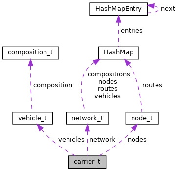 Collaboration graph